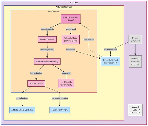 Solution Logical Flow