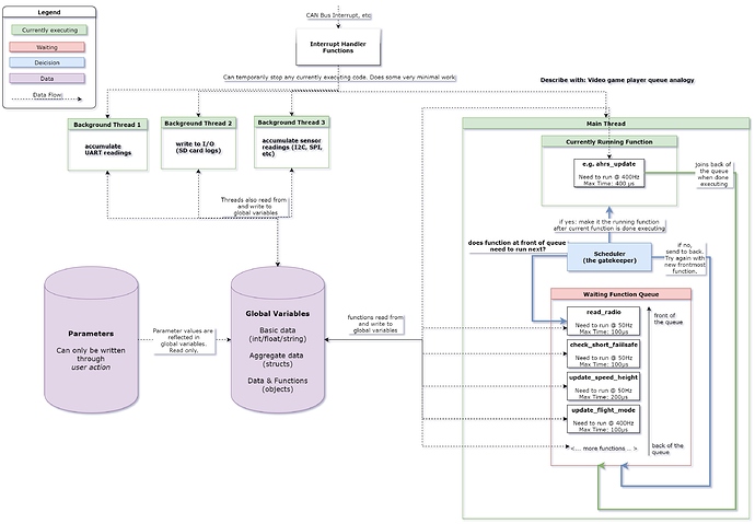 Arduplane-384-BlockDiagram-A_%20Execution%20Model