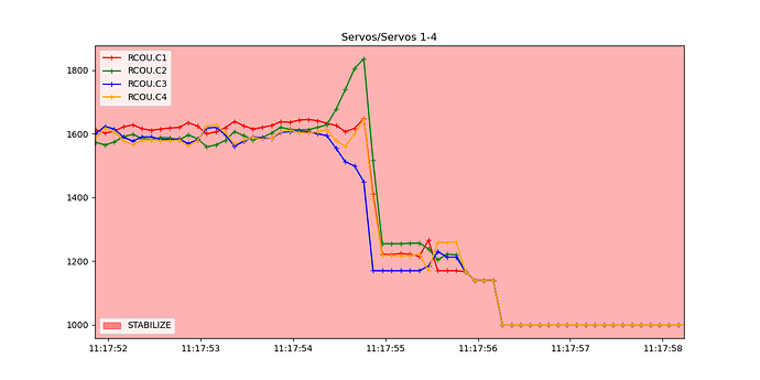 Servo output - divergance between desired and measured