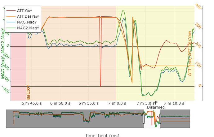 MAG-y_MAG2-y_ATT-Yaw_DesYaw