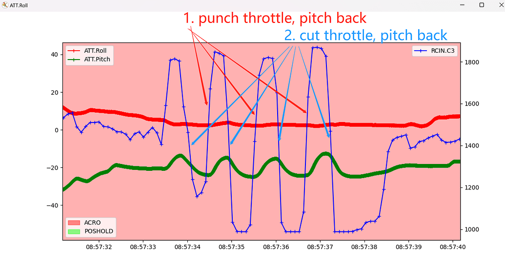 Why punch/cut throttle makes drone pitch back? Copter 4.3 ArduPilot