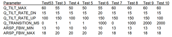 Test Parameters