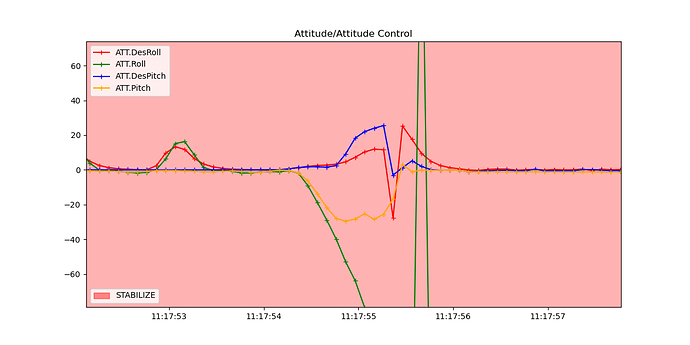 Attitude control - divergance between desired and measured