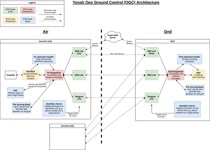 ogc_dev_architecture