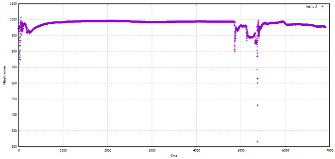 z-axis