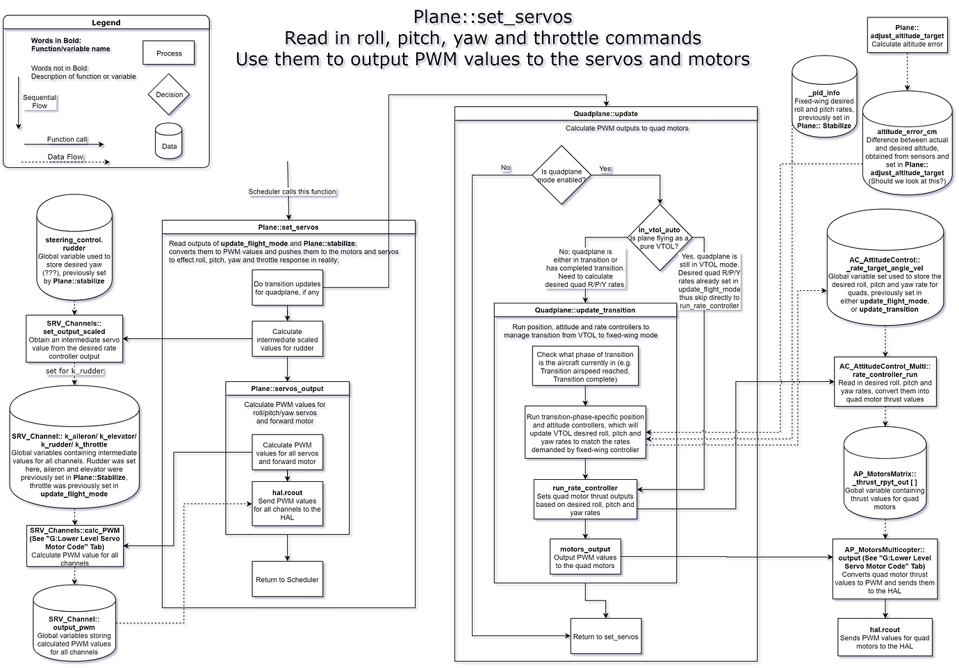 Output based. Flow chart diagram диаграмма потока работ. отсутствуют параметры servo output 1 is aileron. block diagram vtol. stabilize yaw pid&#039;s ardupilot.