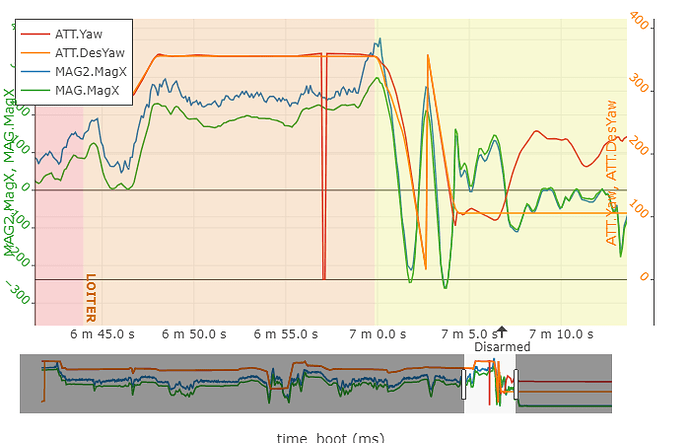MAG-x_MAG2-x_ATT-Yaw_DesYaw