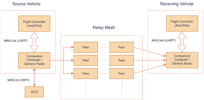 High-level overview of the AP_SwarmMesh software and hardware structure