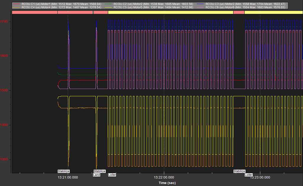 Servos jittering on changing flight mode from Stabilize Copter 4.2