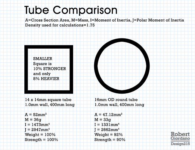 comparable-tubes