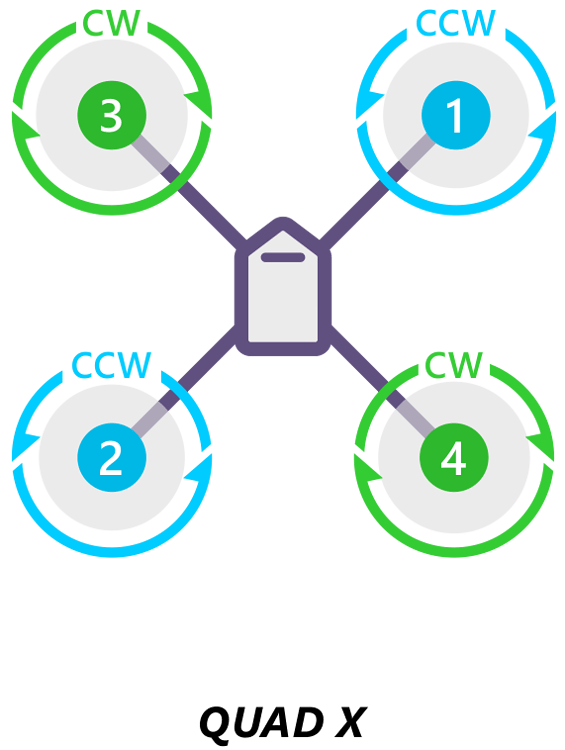 Flying drone with the motors spinning out and not in Copter 4.1