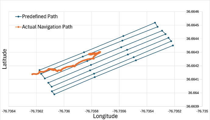 UGV Actual Navigation
