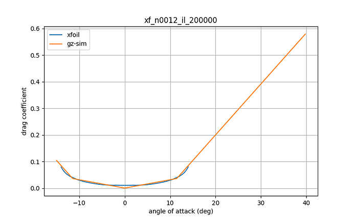 Drag Coefficient