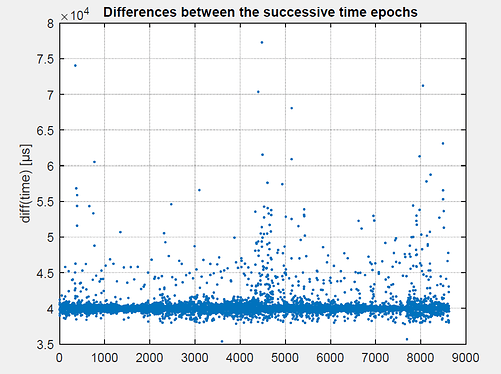 Time_epochs_differences