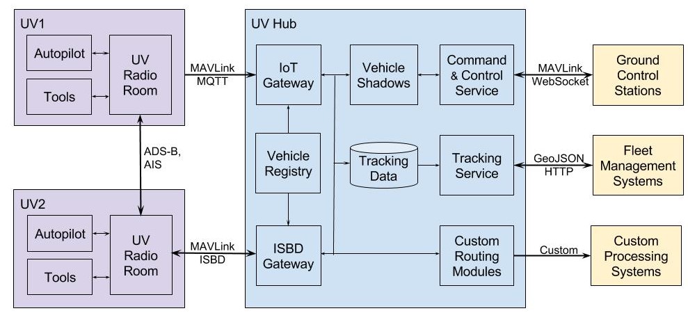 System Architecture of IoT Hub for Unmanned Vehicles