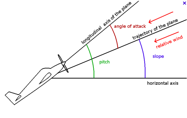 RÃ©sultat de recherche d'images pour "angle of attack"