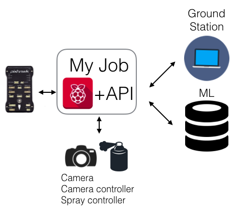 dronekit ardupilot