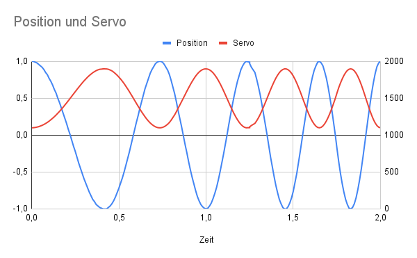 Position und Servo