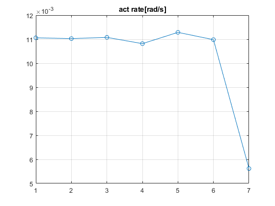 act_rate