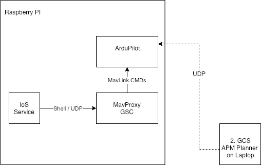 dronekit ardupilot