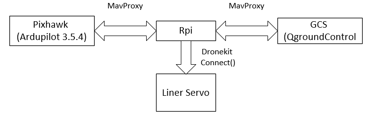 dronekit ardupilot