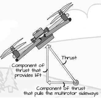 Thrust vector