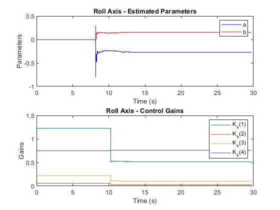 Parameters_Gains