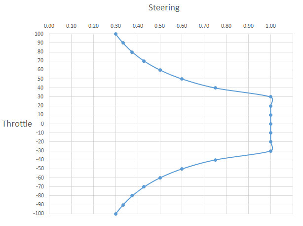 vect-thrust-steer-vs-throttle