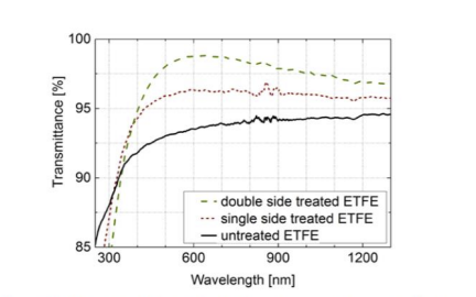 etfe