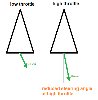 Steering-angle